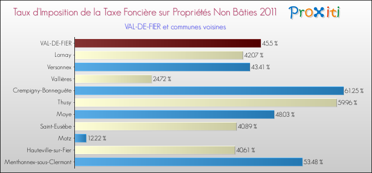 Taux d'imposition de la taxe foncière sur les immeubles et terrains non batis 2011 pour VAL-DE-FIER et les communes proches Comparaison des taux d'imposition de la taxe foncière sur les immeubles et terrains non batis 2011 pour VAL-DE-FIER et les communes voisines