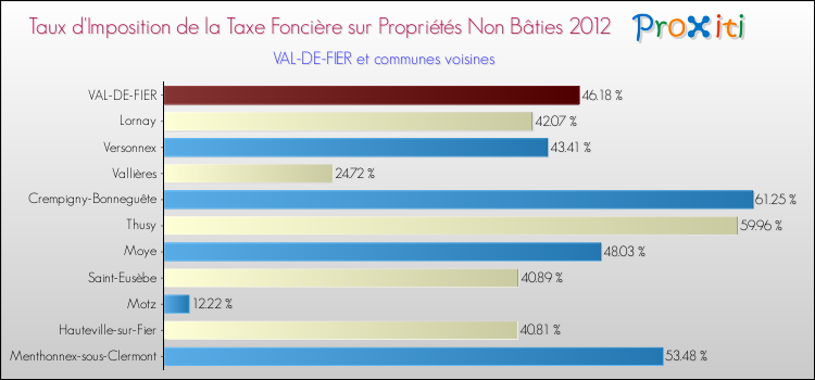 Taux d'imposition de la taxe foncière sur les immeubles et terrains non batis 2012 pour VAL-DE-FIER et les communes proches Comparaison des taux d'imposition de la taxe foncière sur les immeubles et terrains non batis 2012 pour VAL-DE-FIER et les communes voisines