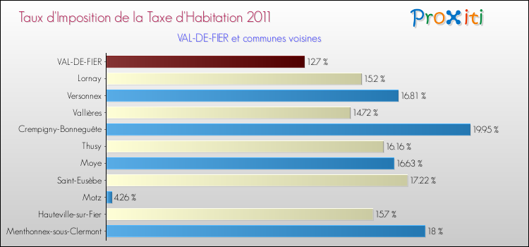 Taux d'imposition de la taxe d'habitation 2011 pour VAL-DE-FIER et les communes proches Comparaison des taux d'imposition de la taxe d'habitation 2011 pour VAL-DE-FIER et les communes voisines