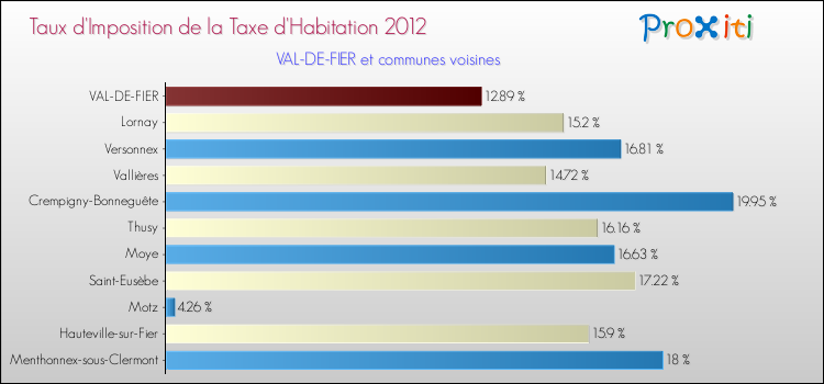 Taux d'imposition de la taxe d'habitation 2012 pour VAL-DE-FIER et les communes proches Comparaison des taux d'imposition de la taxe d'habitation 2012 pour VAL-DE-FIER et les communes voisines