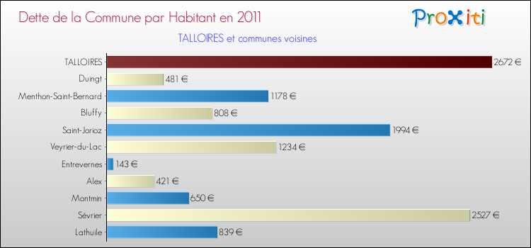 Dette par habitant de la commune en 2011 pour TALLOIRES et les communes proches Comparaison de la dette par habitant de la commune en 2011 pour TALLOIRES et les communes voisines