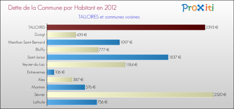 Dette par habitant de la commune en 2012 pour TALLOIRES et les communes proches Comparaison de la dette par habitant de la commune en 2012 pour TALLOIRES et les communes voisines