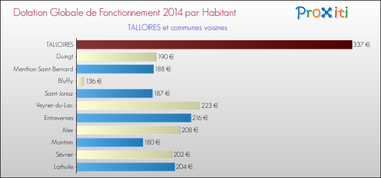 Montant des dotations globales de fonctionnement DGF par Habitant pour TALLOIRES et les communes proches en 2014. Comparaison des des dotations globales de fonctionnement DGF par habitant pour TALLOIRES et les communes voisines en 2014.
