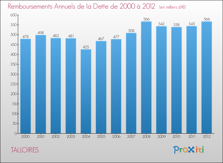 Evolution de l'annuité de la dette pour la commune de TALLOIRES de 2000 à 2012 Annuités de la dette pour TALLOIRES de 2000 à 2012