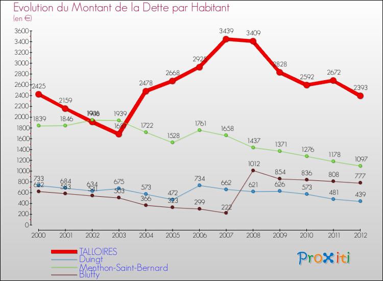Evolution de la dette par habitant pour la commune de TALLOIRES et les communes proches de 2000 à 2012 Comparaison de la dette par habitant pour TALLOIRES et les communes voisines de 2000 à 2012