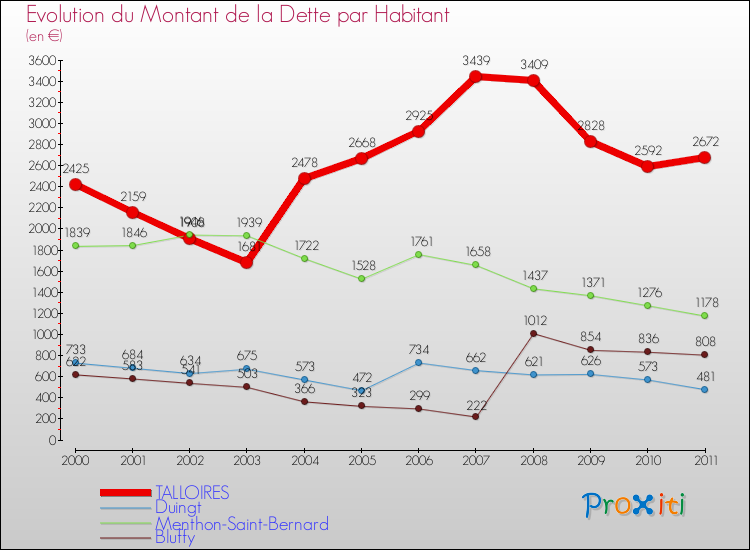 Evolution de la dette par habitant pour la commune de TALLOIRES et les communes proches Comparaison de la dette par habitant pour TALLOIRES et les communes voisines