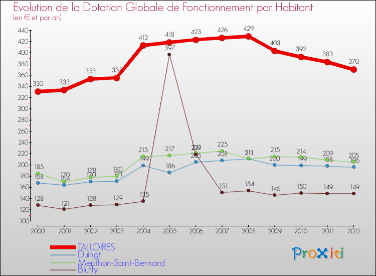 Evolution et montant de la dotation globale de fonctionnement par Habitant pour TALLOIRES et les communes proches Comparaison des dotations globales de fonctionnement par habitant pour TALLOIRES et les communes voisines