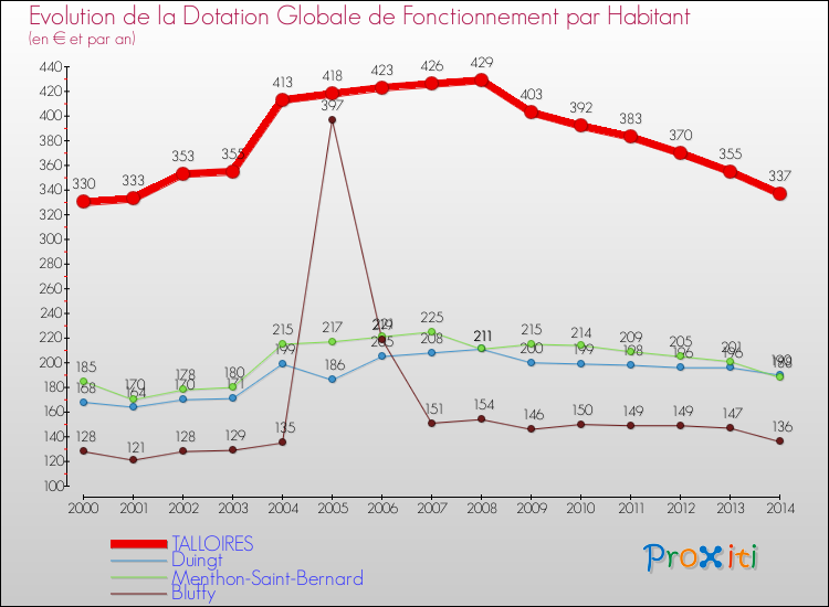 Evolution et montant de la dotation globale de fonctionnement par Habitant pour TALLOIRES et les communes proches de 2000 à 2014. Comparaison des dotations globales de fonctionnement par habitant pour TALLOIRES et les communes voisines de 2000 à 2014.