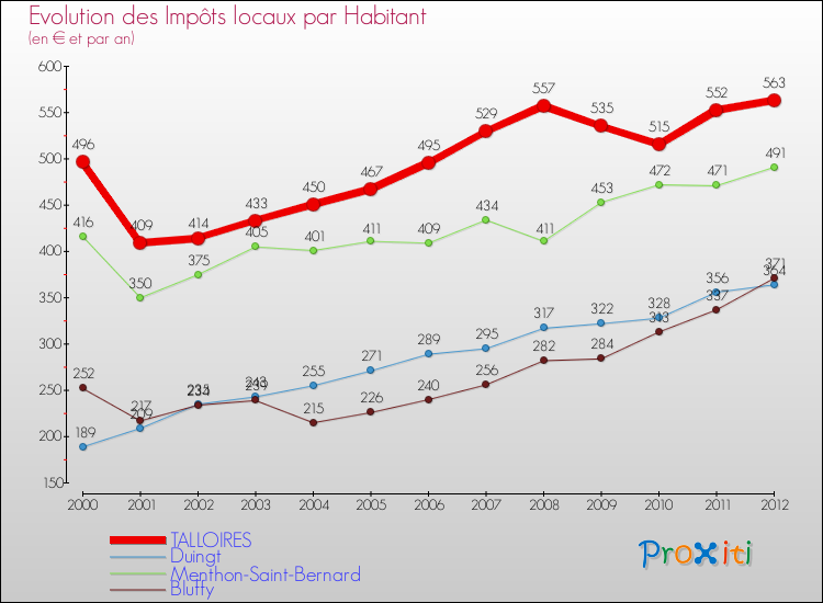 Evolution et montant des impôts locaux par Habitant pour TALLOIRES et les communes proches Comparaison des impôts locaux par habitant pour TALLOIRES et les communes voisines