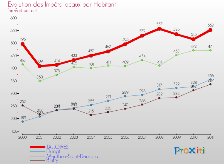 Evolution et montant des impôts locaux par Habitant pour TALLOIRES et les communes proches Comparaison des impôts locaux par habitant pour TALLOIRES et les communes voisines
