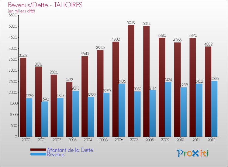 Evolution comparée de la dette et des revenus pour la commune de TALLOIRES de 2000 à 2012 Comparaison de la dette et des revenus pour TALLOIRES de 2000 à 2012