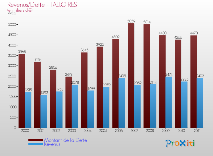 Evolution comparée de la dette et des revenus pour la commune de TALLOIRES de 2000 à 2011 Comparaison de la dette et des revenus pour TALLOIRES de 2000 à 2011