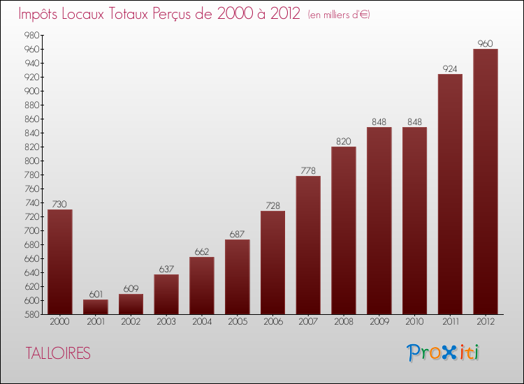 Evolution des Impôts Locaux pour la commune de TALLOIRES de 2000 à 2012 Evolution des Impôts Locaux pour TALLOIRES de 2000 à 2012