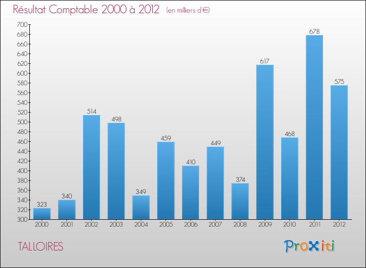 Evolution du résultat comptable pour la commune de TALLOIRES de 2000 à 2012 Evolution du résultat comptable pour TALLOIRES de 2000 à 2012