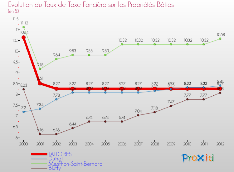 Evolution du taux de la taxe foncière sur le bati pour TALLOIRES et les communes proches de 2000 à 2012 Comparaison des taux de taxe foncière sur le bati pour TALLOIRES et les communes voisines de 2000 à 2012