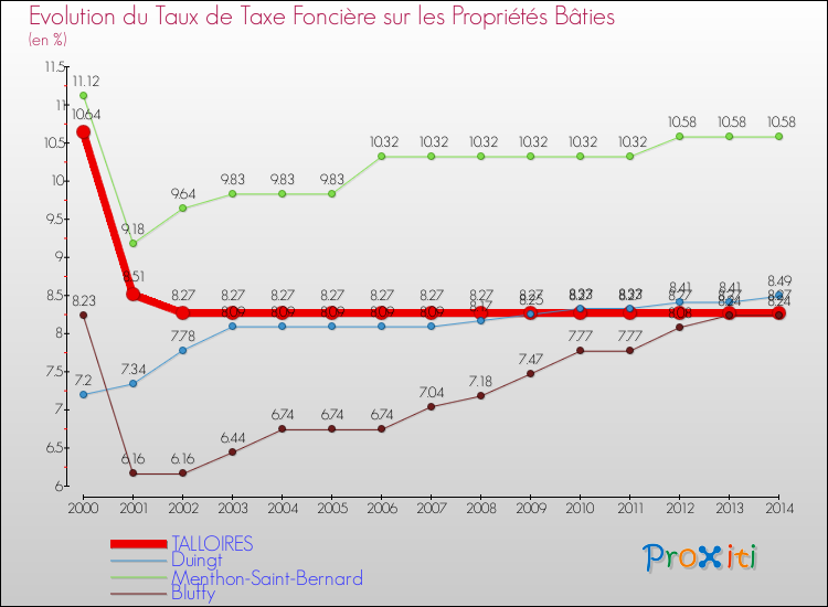 Evolution du taux de la taxe foncière sur le bati pour TALLOIRES et les communes proches de 2000 à 2014 Comparaison des taux de taxe foncière sur le bati pour TALLOIRES et les communes voisines de 2000 à 2014