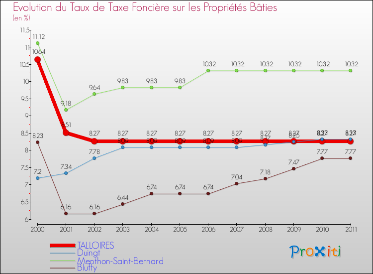 Evolution du taux de la taxe foncière sur le bati pour TALLOIRES et les communes proches Comparaison des taux de taxe foncière sur le bati pour TALLOIRES et les communes voisines