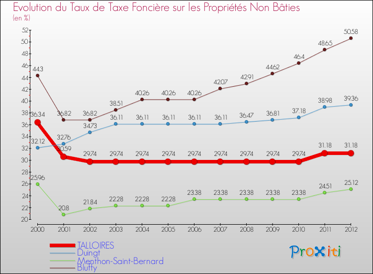 Evolution du taux de la taxe foncière sur les immeubles et terrains non batis pour TALLOIRES et les communes proches de 2000 à 2012 Comparaison des taux de la taxe foncière sur les immeubles et terrains non batis pour TALLOIRES et les communes voisines de 2000 à 2012