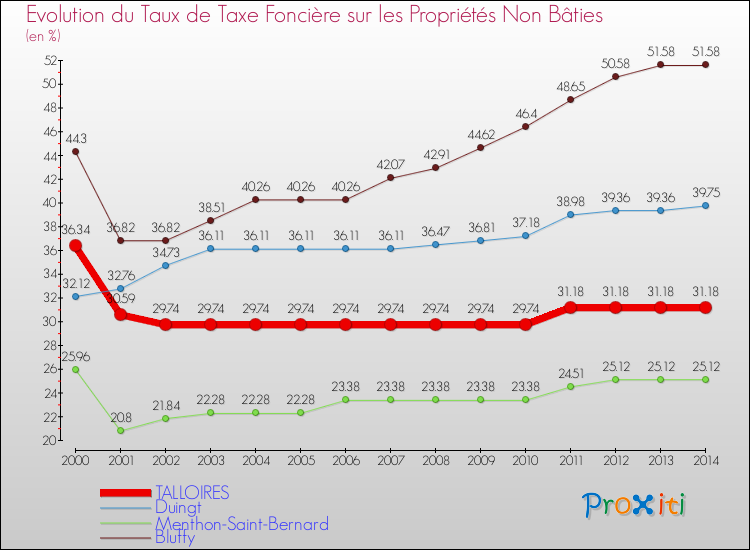 Evolution du taux de la taxe foncière sur les immeubles et terrains non batis pour TALLOIRES et les communes proches de 2000 à 2014 Comparaison des taux de la taxe foncière sur les immeubles et terrains non batis pour TALLOIRES et les communes voisines de 2000 à 2014