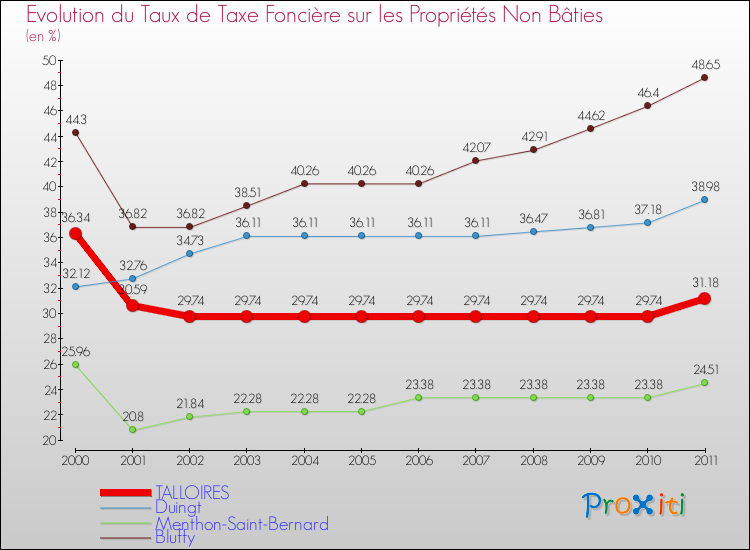 Evolution du taux de la taxe foncière sur les immeubles et terrains non batis pour TALLOIRES et les communes proches Comparaison des taux de la taxe foncière sur les immeubles et terrains non batis pour TALLOIRES et les communes voisines