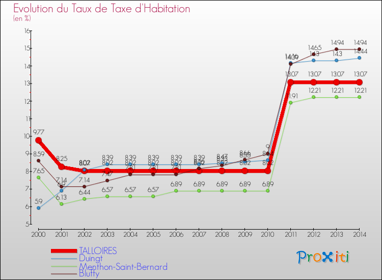 Evolution du taux de la taxe d'habitation pour TALLOIRES et les communes proches de 2000 à 2014 Comparaison des taux de la taxe d'habitation pour TALLOIRES et les communes voisines de 2000 à 2014