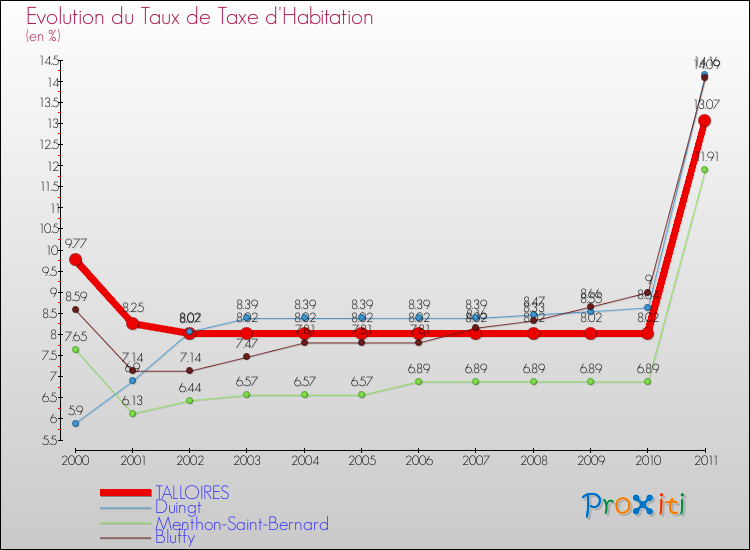Evolution du taux de la taxe d'habitation pour TALLOIRES et les communes proches Comparaison des taux de la taxe d'habitation pour TALLOIRES et les communes voisines
