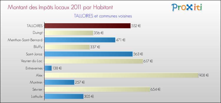 Montant des impôts locaux par Habitant pour TALLOIRES et les communes proches Comparaison des impôts locaux par habitant pour TALLOIRES et les communes voisines