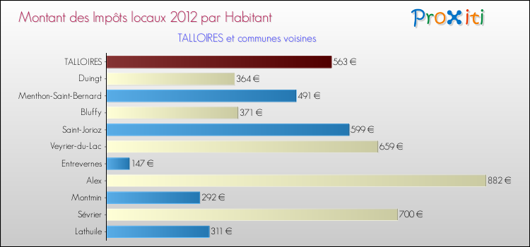Montant des impôts locaux par Habitant pour TALLOIRES et les communes proches Comparaison des impôts locaux par habitant pour TALLOIRES et les communes voisines
