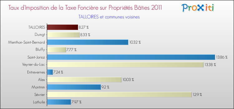 Taux d'imposition de la taxe foncière sur le bati 2011 pour TALLOIRES et les communes proches Comparaison des taux d'imposition de la taxe foncière sur le bati 2011 pour TALLOIRES et les communes voisines