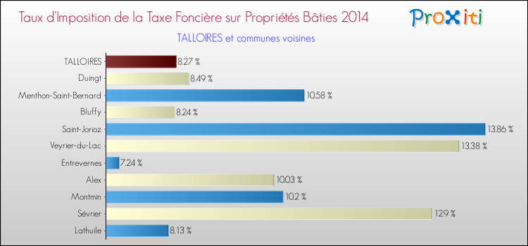Taux d'imposition de la taxe foncière sur le bati 2014 pour TALLOIRES et les communes proches Comparaison des taux d'imposition de la taxe foncière sur le bati 2014 pour TALLOIRES et les communes voisines