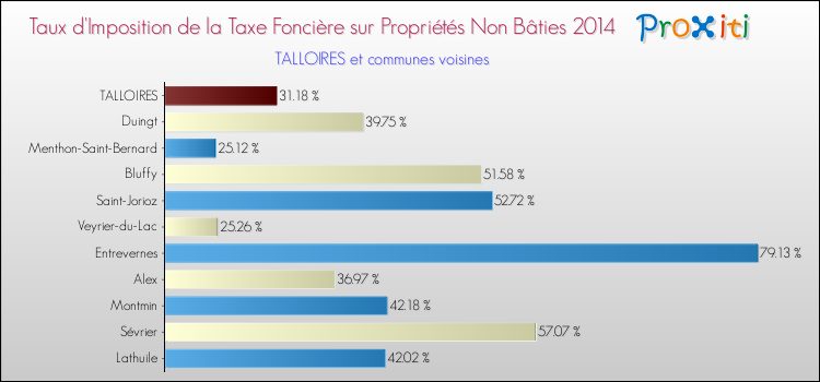 Taux d'imposition de la taxe foncière sur les immeubles et terrains non batis 2014 pour TALLOIRES et les communes proches Comparaison des taux d'imposition de la taxe foncière sur les immeubles et terrains non batis 2014 pour TALLOIRES et les communes voisines