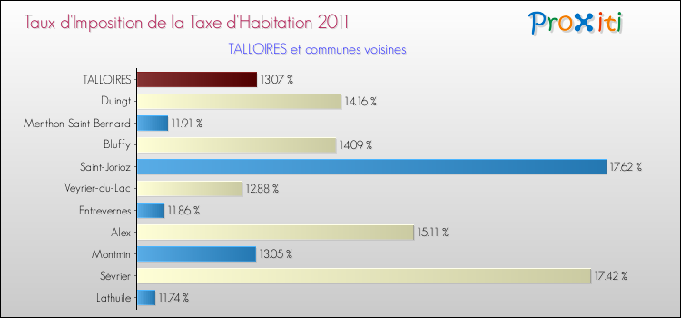 Taux d'imposition de la taxe d'habitation 2011 pour TALLOIRES et les communes proches Comparaison des taux d'imposition de la taxe d'habitation 2011 pour TALLOIRES et les communes voisines