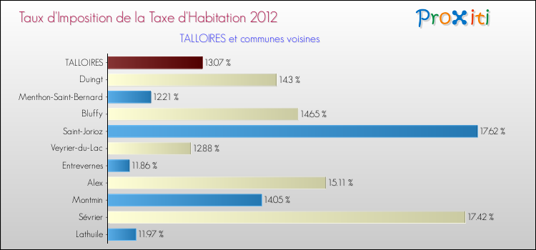 Taux d'imposition de la taxe d'habitation 2012 pour TALLOIRES et les communes proches Comparaison des taux d'imposition de la taxe d'habitation 2012 pour TALLOIRES et les communes voisines
