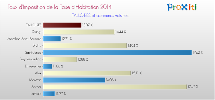 Taux d'imposition de la taxe d'habitation 2014 pour TALLOIRES et les communes proches Comparaison des taux d'imposition de la taxe d'habitation 2014 pour TALLOIRES et les communes voisines