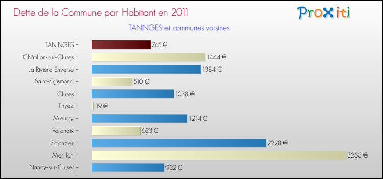 Dette par habitant de la commune en 2011 pour TANINGES et les communes proches Comparaison de la dette par habitant de la commune en 2011 pour TANINGES et les communes voisines