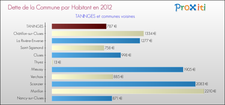 Dette par habitant de la commune en 2012 pour TANINGES et les communes proches Comparaison de la dette par habitant de la commune en 2012 pour TANINGES et les communes voisines