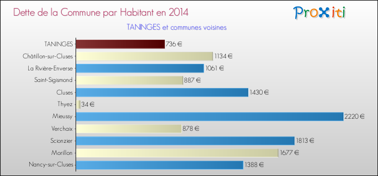 Dette par habitant de la commune en 2014 pour TANINGES et les communes proches Comparaison de la dette par habitant de la commune en 2014 pour TANINGES et les communes voisines