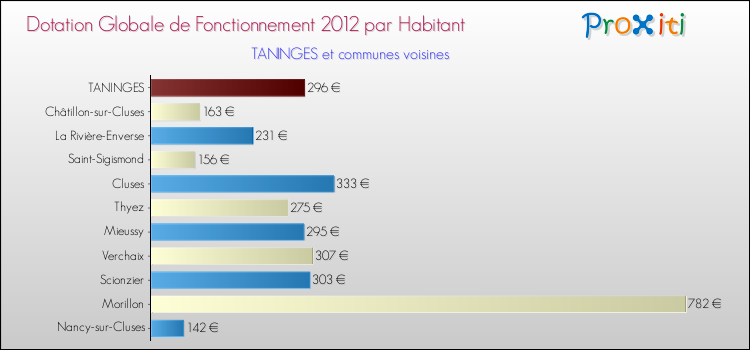 Montant des dotations globales de fonctionnement DGF par Habitant pour TANINGES et les communes proches Comparaison des des dotations globales de fonctionnement DGF par habitant pour TANINGES et les communes voisines