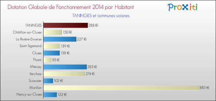 Montant des dotations globales de fonctionnement DGF par Habitant pour TANINGES et les communes proches en 2014. Comparaison des des dotations globales de fonctionnement DGF par habitant pour TANINGES et les communes voisines en 2014.