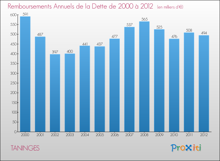 Evolution de l'annuité de la dette pour la commune de TANINGES de 2000 à 2012 Annuités de la dette pour TANINGES de 2000 à 2012