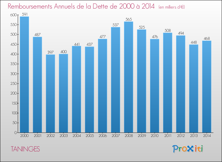 Evolution de l'annuité de la dette pour la commune de TANINGES de 2000 à 2014 Annuités de la dette pour TANINGES de 2000 à 2014