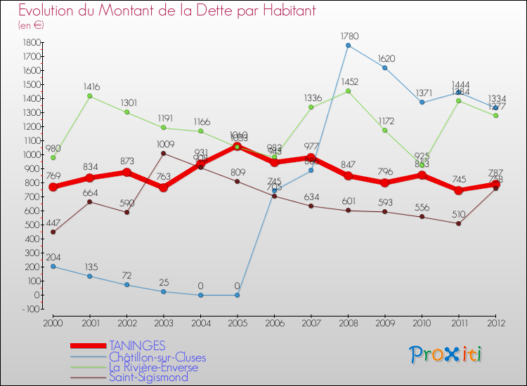 Evolution de la dette par habitant pour la commune de TANINGES et les communes proches de 2000 à 2012 Comparaison de la dette par habitant pour TANINGES et les communes voisines de 2000 à 2012