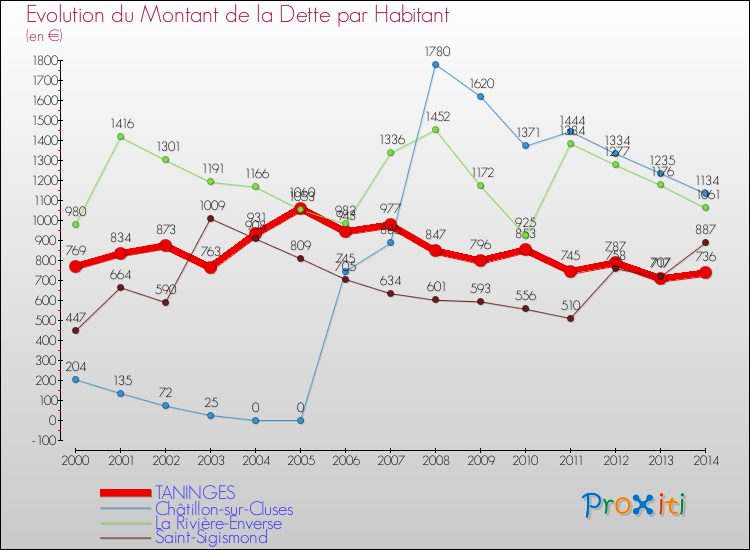 Evolution de la dette par habitant pour la commune de TANINGES et les communes proches de 2000 à 2014 Comparaison de la dette par habitant pour TANINGES et les communes voisines de 2000 à 2014
