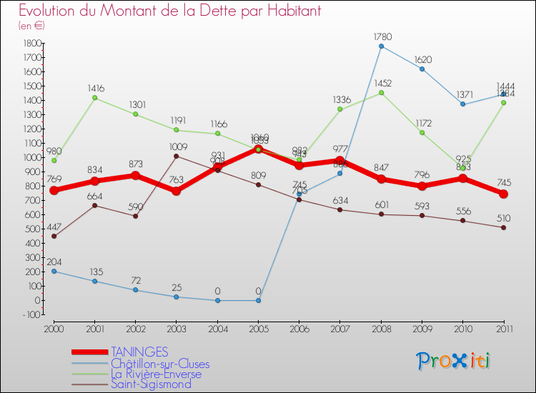 Evolution de la dette par habitant pour la commune de TANINGES et les communes proches Comparaison de la dette par habitant pour TANINGES et les communes voisines