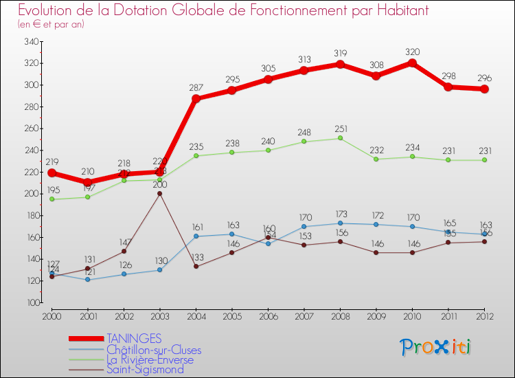 Evolution et montant de la dotation globale de fonctionnement par Habitant pour TANINGES et les communes proches Comparaison des dotations globales de fonctionnement par habitant pour TANINGES et les communes voisines