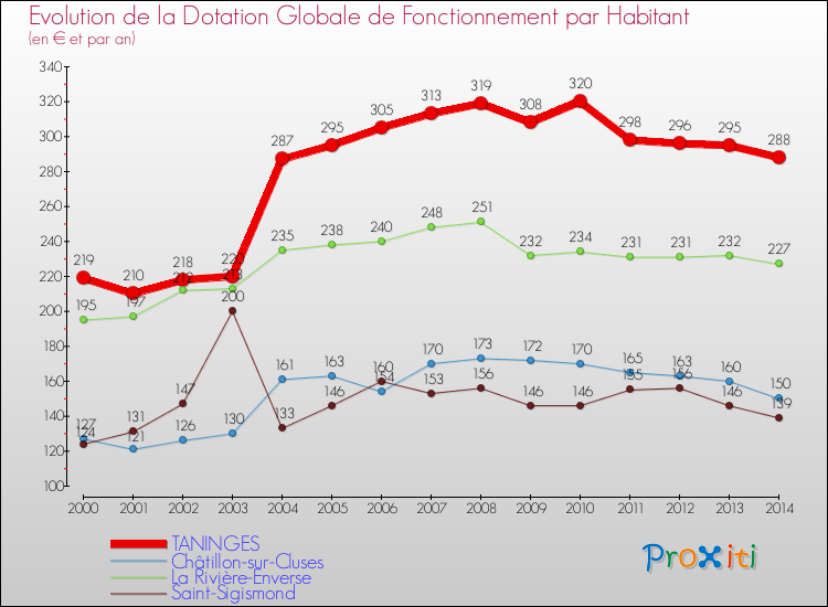 Evolution et montant de la dotation globale de fonctionnement par Habitant pour TANINGES et les communes proches de 2000 à 2014. Comparaison des dotations globales de fonctionnement par habitant pour TANINGES et les communes voisines de 2000 à 2014.