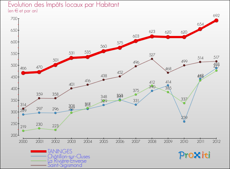 Evolution et montant des impôts locaux par Habitant pour TANINGES et les communes proches Comparaison des impôts locaux par habitant pour TANINGES et les communes voisines
