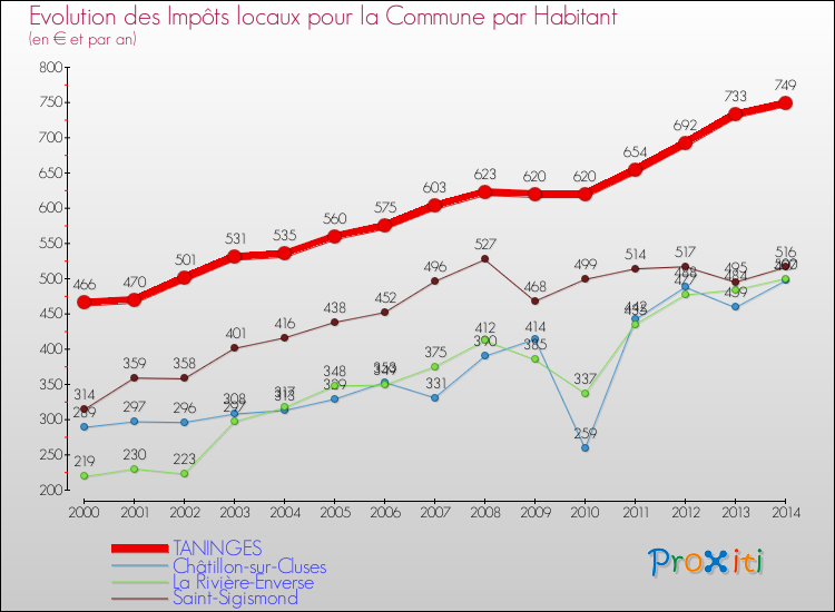 Evolution et montant des impôts locaux par Habitant pour TANINGES et les communes proches de 2000 à 2014 Comparaison des impôts locaux par habitant pour TANINGES et les communes voisines de 2000 à 2014