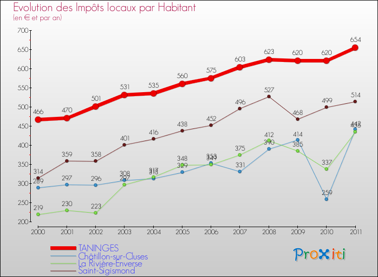 Evolution et montant des impôts locaux par Habitant pour TANINGES et les communes proches Comparaison des impôts locaux par habitant pour TANINGES et les communes voisines