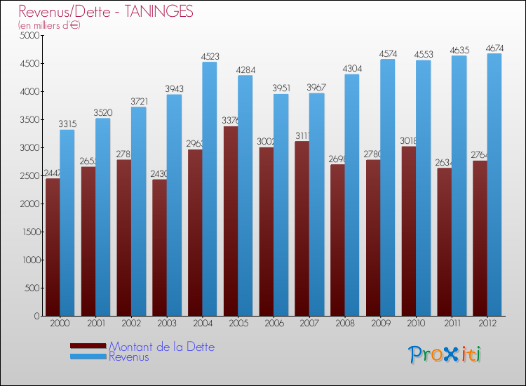 Evolution comparée de la dette et des revenus pour la commune de TANINGES de 2000 à 2012 Comparaison de la dette et des revenus pour TANINGES de 2000 à 2012